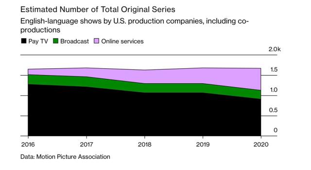 Estimated number of total original series