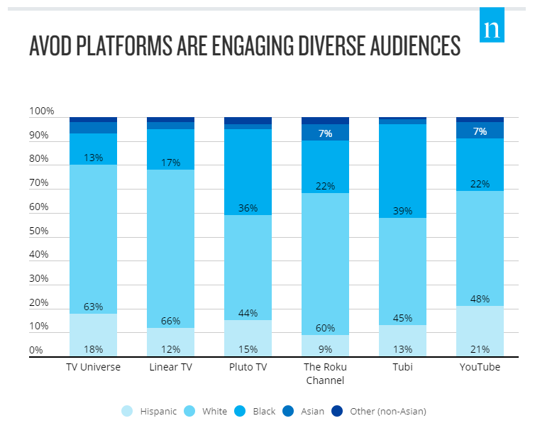 Race/ethnicity breakdown based on mutually exclusive breaks. Cr: Nielsen, National TV Panel and Streaming Meter Homes, Share of Total Weighted Streaming Minutes (Weighted), P2+,Total Day, June 2021