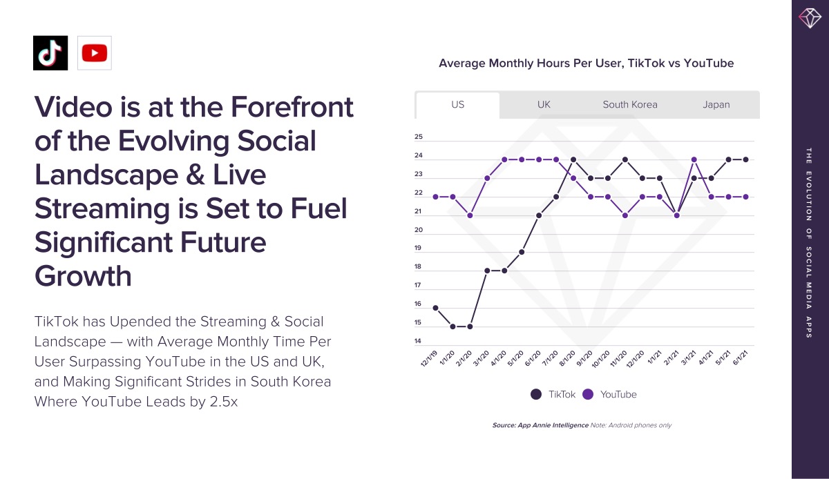 The Evolution of Social Media Apps report from App Annie