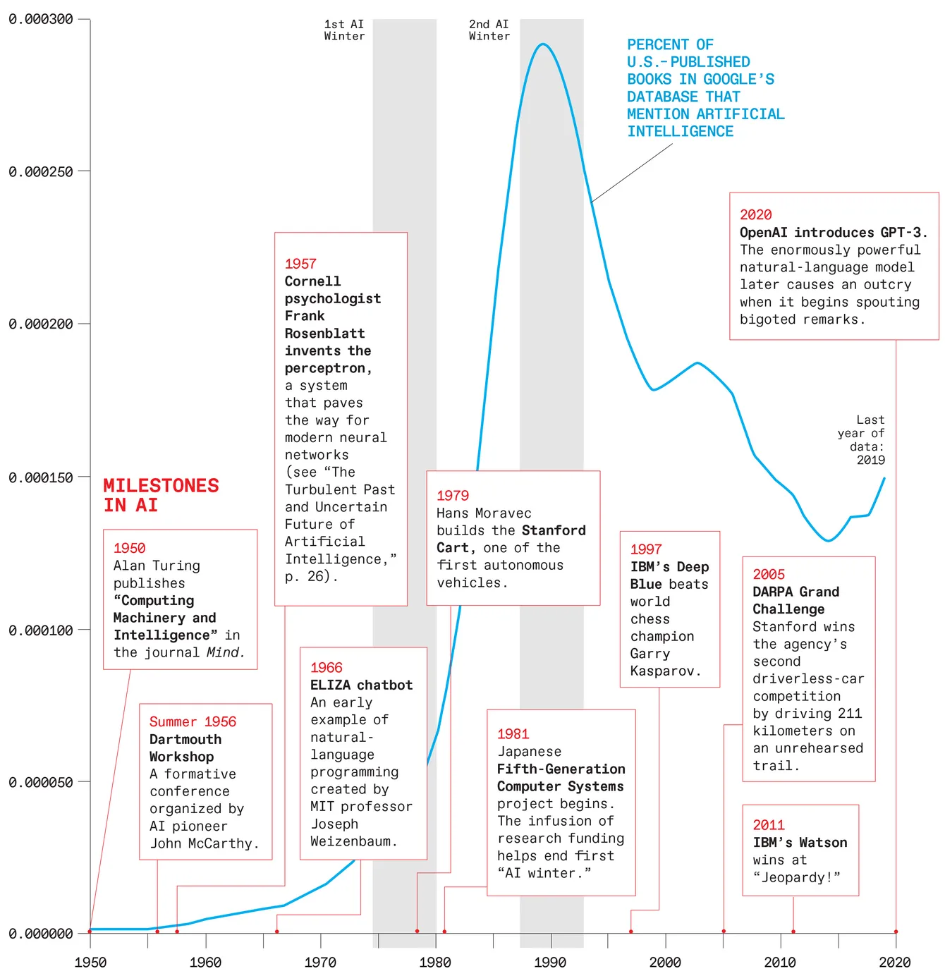 AI through the ages. Cr: Google Ngrams