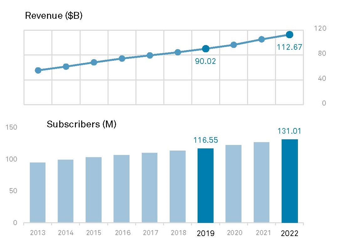 Historical and projected US broadband universe, 2013-2022. Cr: S&P Global