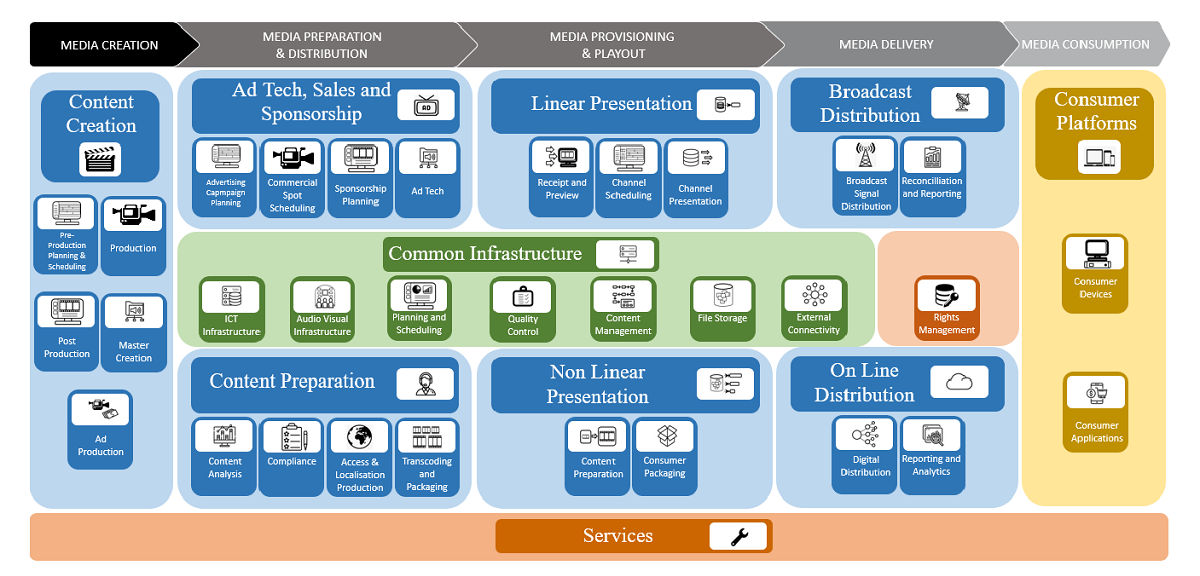 The video supply chain comprises five major stages, from media creation through to media consumption; a complex ecosystem of more than 1,800 companies. Cr. InterDigital