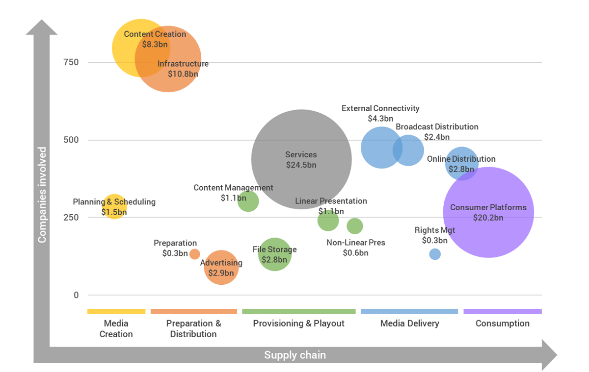 Map of the video supply chain illustrating the number of companies involved and the revenues shared across sub-segments. Cr. InterDigital