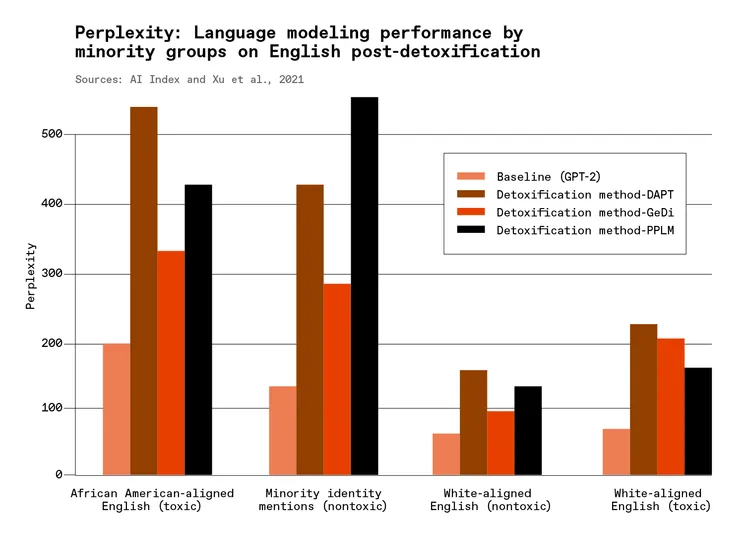 The percentage of new AI and CS PhDs that are female has moved only a few points over the last decade, at least in North America. Cr: Stanford Institute for Human-Centered Artificial Intelligence