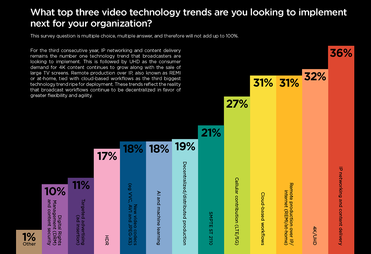 IP networking and content delivery remain the number one technology trend that broadcasters are looking to implement. Cr: Haivision