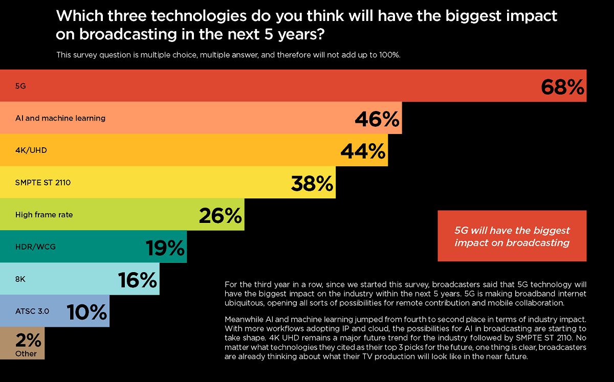 5G will have the biggest impact on broadcasting. Cr: Haivision