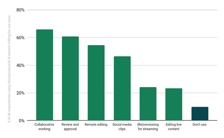 Ninety percent of users employ cloud production and remote editing as part of their video creation workflows. Cr: Blackbird