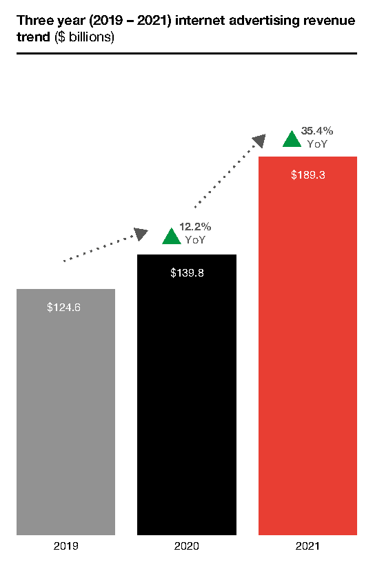 Exponential growth in the second year of the COVID-19 pandemic. Cr: IAB/PwC