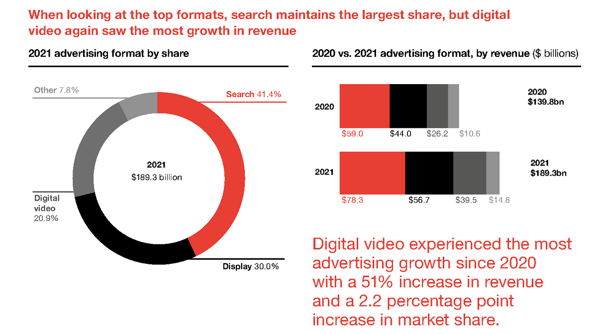 2021 results, by format. Cr: IAB/PwC