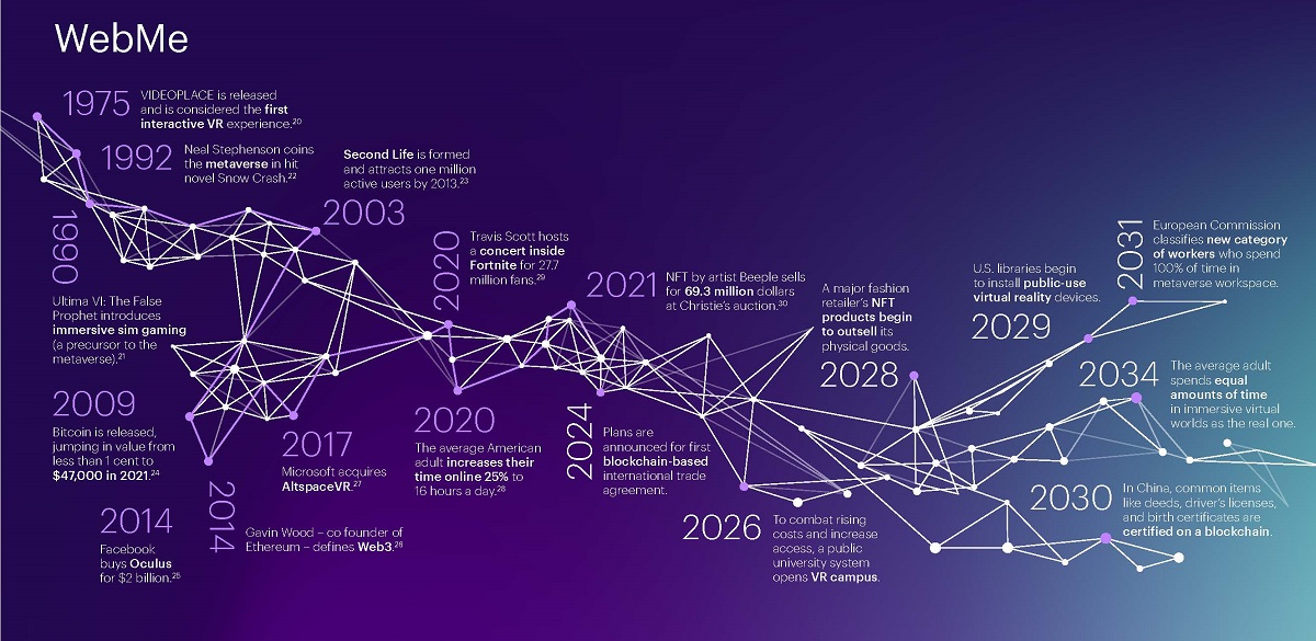 “WebMe” timeline. Cr: Accenture