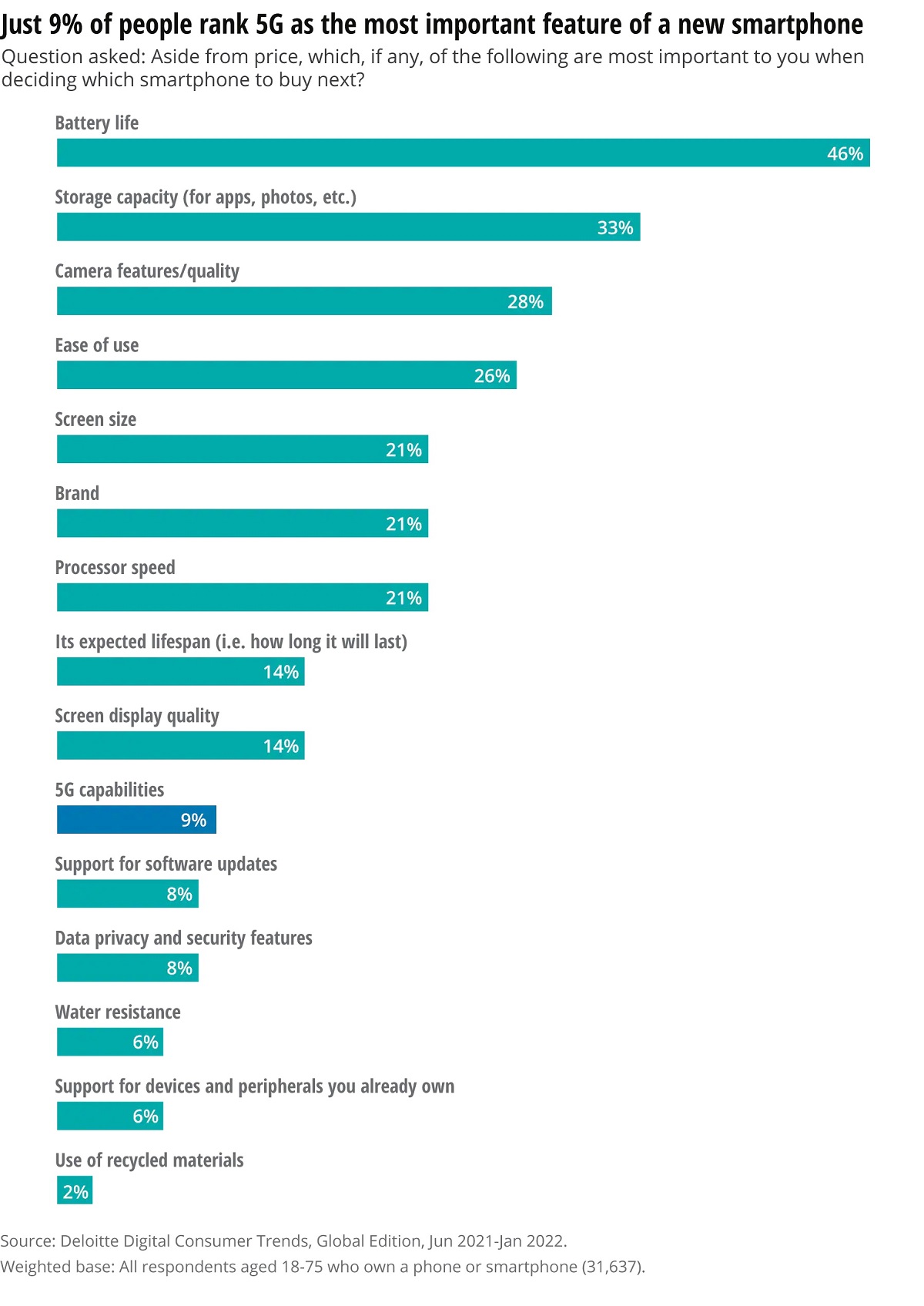 Just 9% of consumers surveyed rank 5G as the most important feature of a new smartphone. Cr: Deloitte