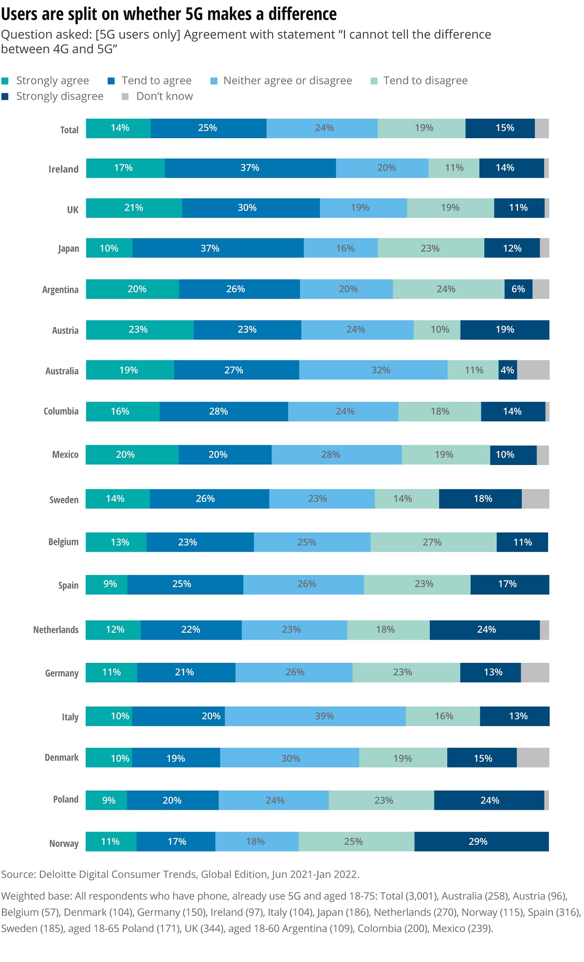 Users are split on whether 5G makes a difference. Cr: Deloitte