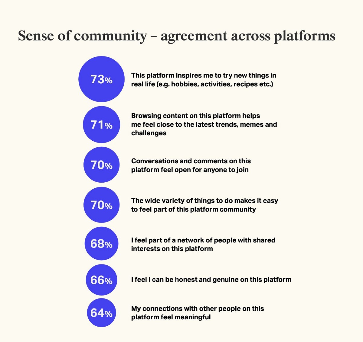 Community is the new version of word-of-mouth, and the opinions of your fellow followers can boost or block sales. Cr: Media.Monks