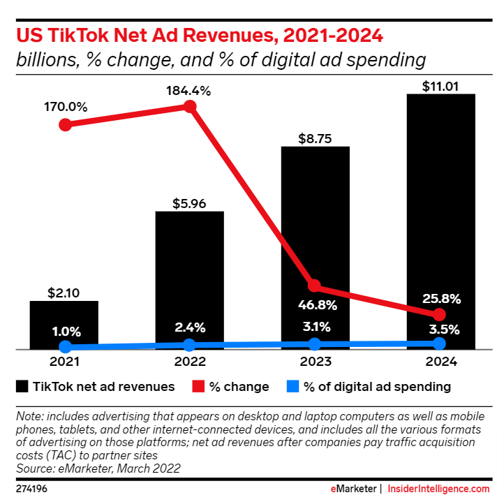 Cr: eMarketer