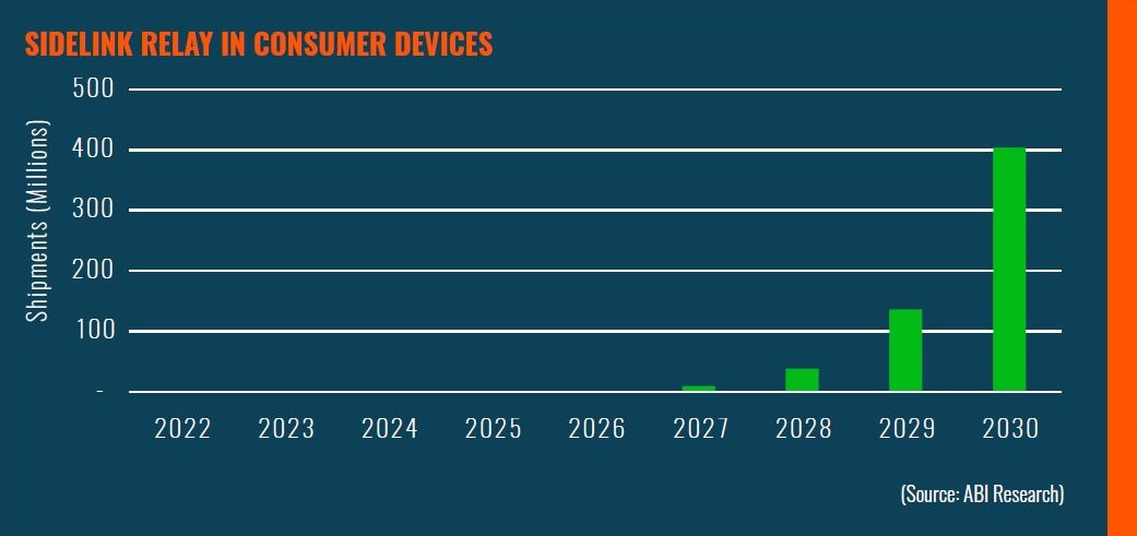 The consumer market is not expected to use sidelink relay until 2027 due to the implementation complexity of the technology within public networks. Cr: ABI Research