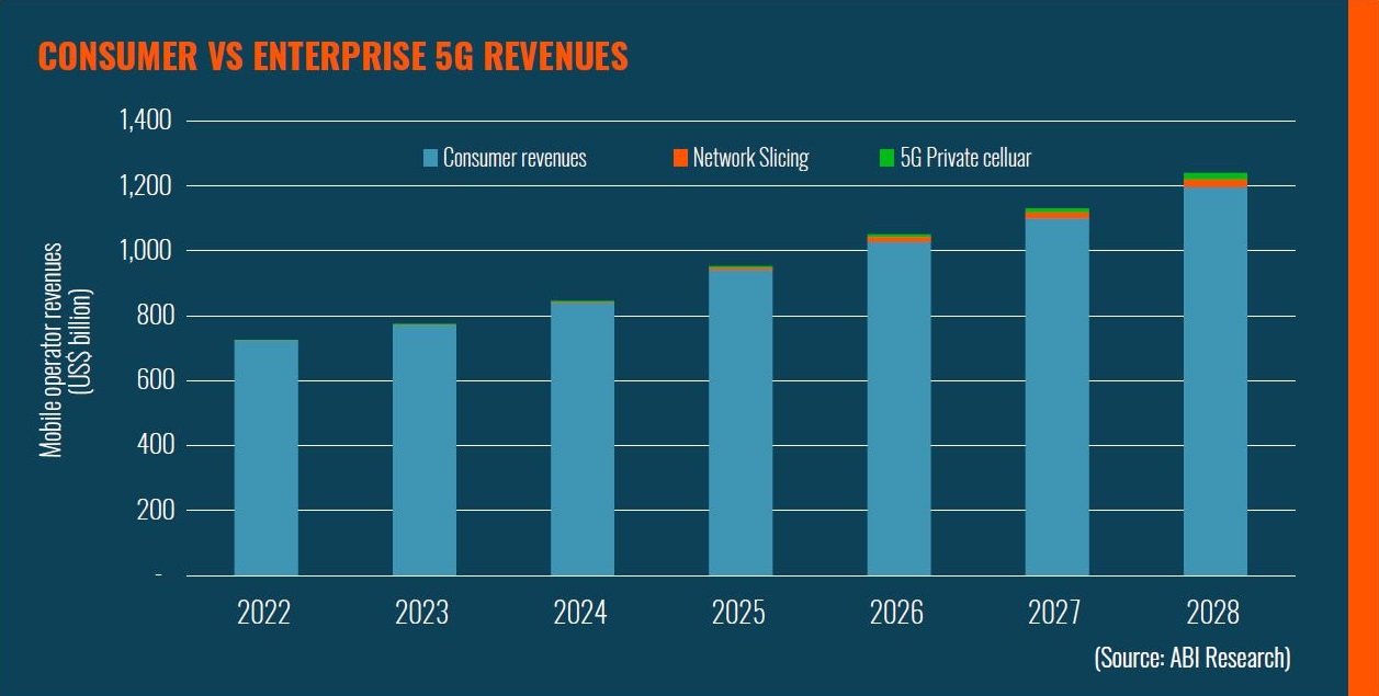 The most successful 5G enterprise application is private cellular, with small cells typically deployed in a factory floor, in a warehouse, or on other enterprise premises. Cr: ABI Research