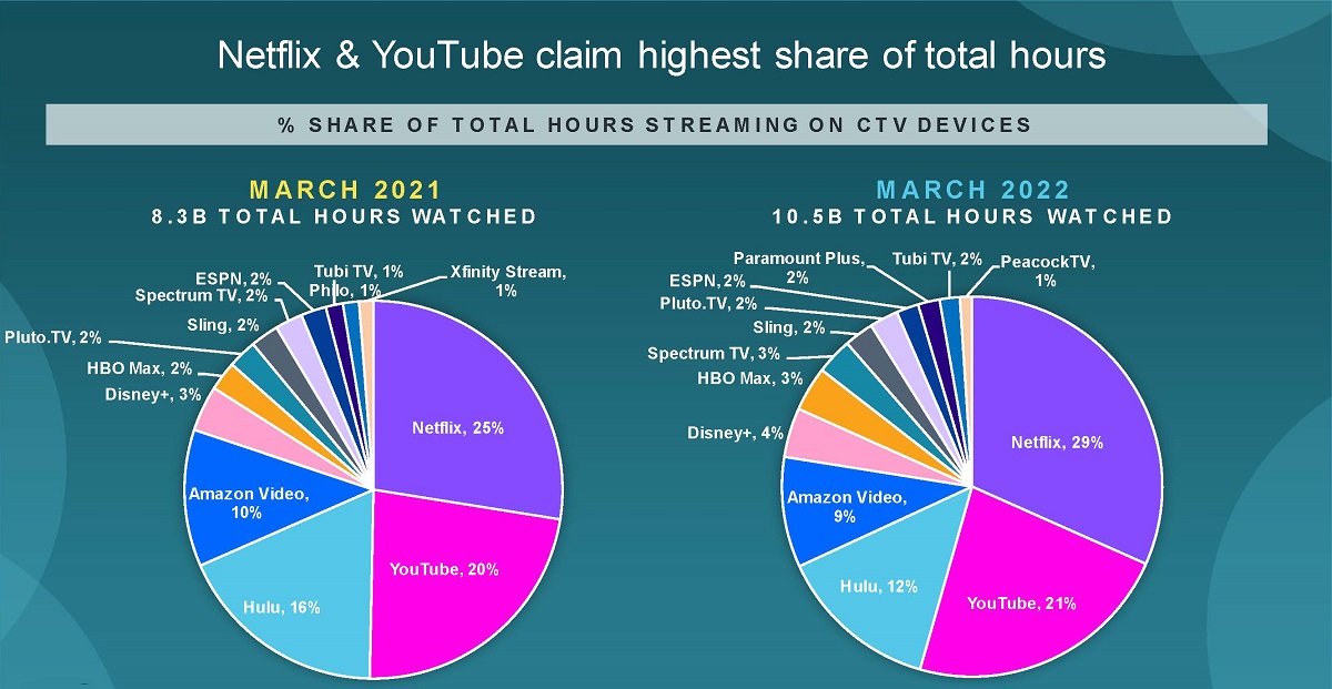 Cr: Comscore