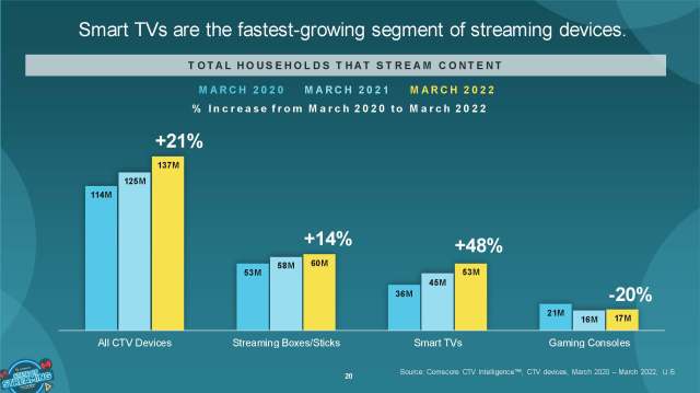 Cr: Comscore