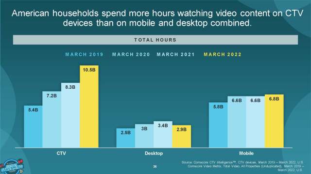 Cr: Comscore