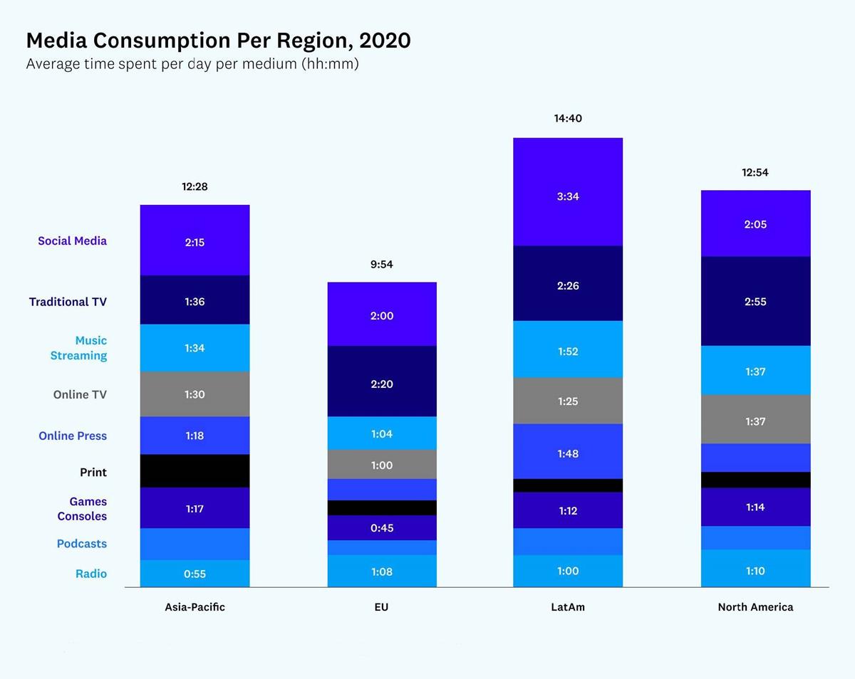 Social media is the top medium for media consumption across APAC, the EU, Latin American and North American regions. Cr: Antler