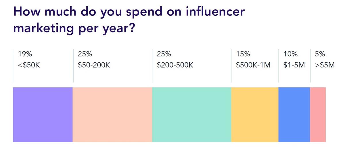 More than half of marketers surveyed stated that influencer marketing has increased brand awareness. Cr: Traacker