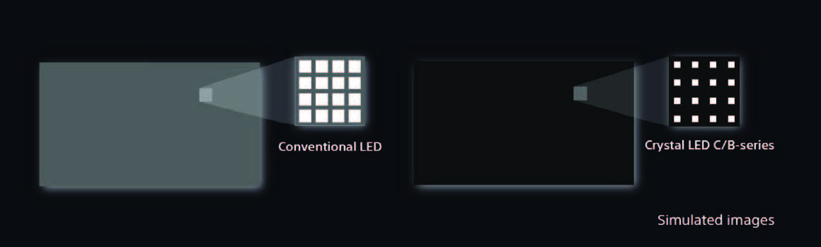 In a comparison, Sony’s Crystal LED has a unique implementation where the LED emitters are extremely small in relation to the separation between pixels. This results in significantly more display surface as black substrate, with the light emissions from pixels occupying just a fraction of the screen area. Cr: Sony