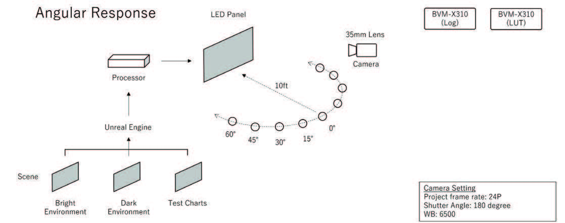 For testing with off-axis performance, a camera dolly and track were used to replicate the same test procedure for multiple displays. Specific camera angles were used for the display so the footage could later be evaluated directly between the different technology combinations. Cr: Sony