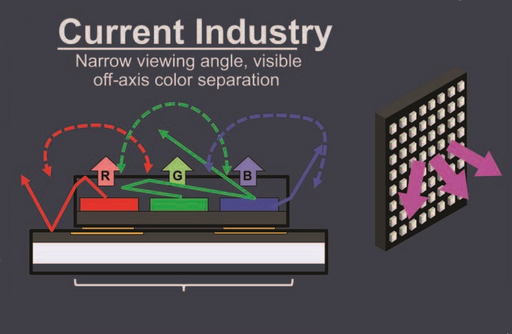 The current industry SMD-based design creates areas in which the individual diodes interact with each other and their mounting “package,” affecting how light emanates from the display. Cr: Sony