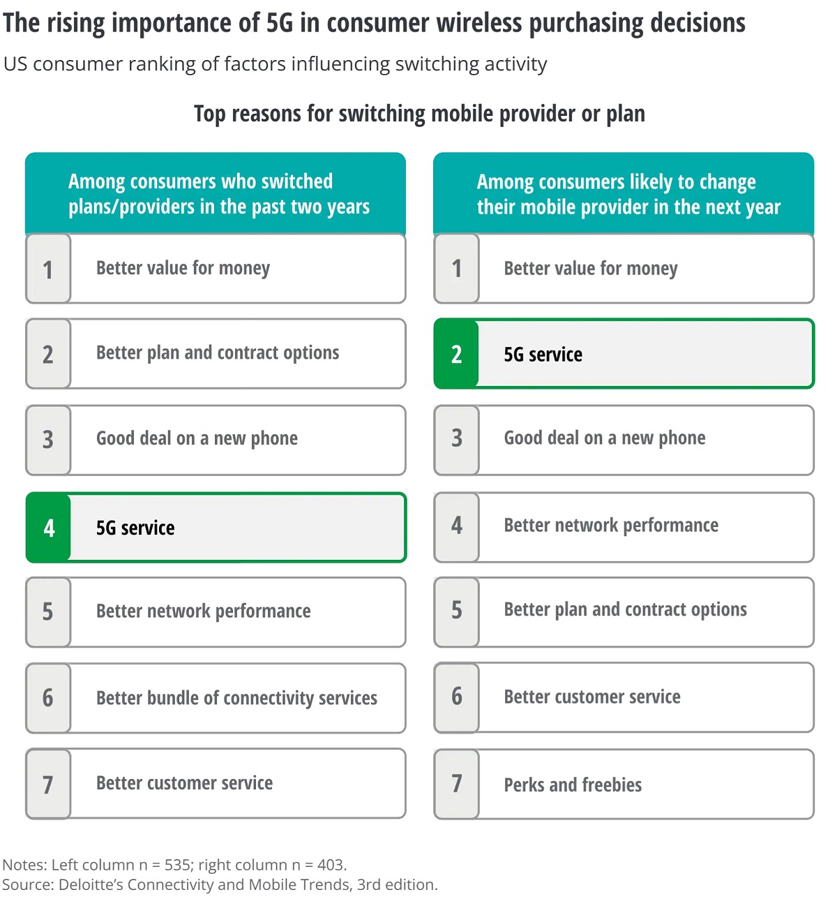 5G service is of rising importance to consumers. Cr: Deloitte