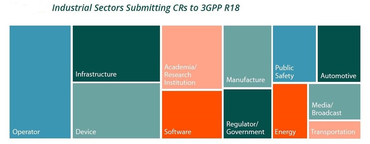 Emphasizing the importance of standards in building telecommunications networks, InterDigital tracks the industrial sectors joining the Third Generation Partnership Project (3GPP). Cr: InterDigital/ABI Resources