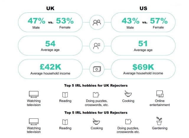 The “rejecters” are those who believe the metaverse isn’t for them and have no interest in it. Cr: YouGov