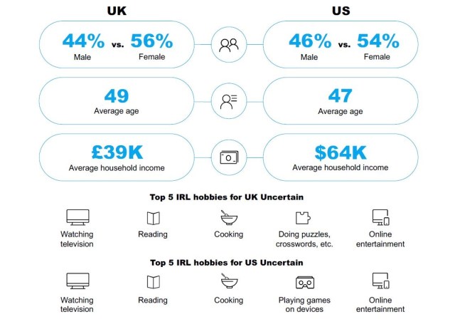 Consumers who are “uncertain” haven’t been in the metaverse yet but are waiting to be convinced it would interest them. Cr: YouGov