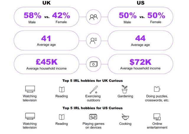 “Curious” consumers find it interesting but maybe haven’t been active in the metaverse before. Cr: YouGov