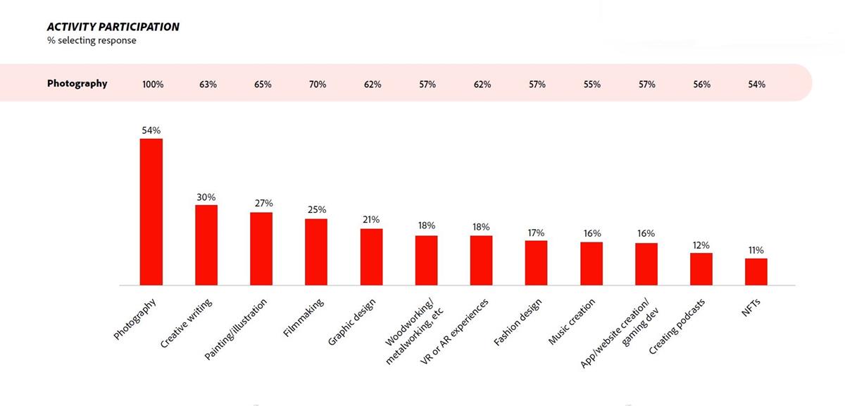 The average number of activities creators participate in is 2.8, with the top activity being photography. Cr: Adobe