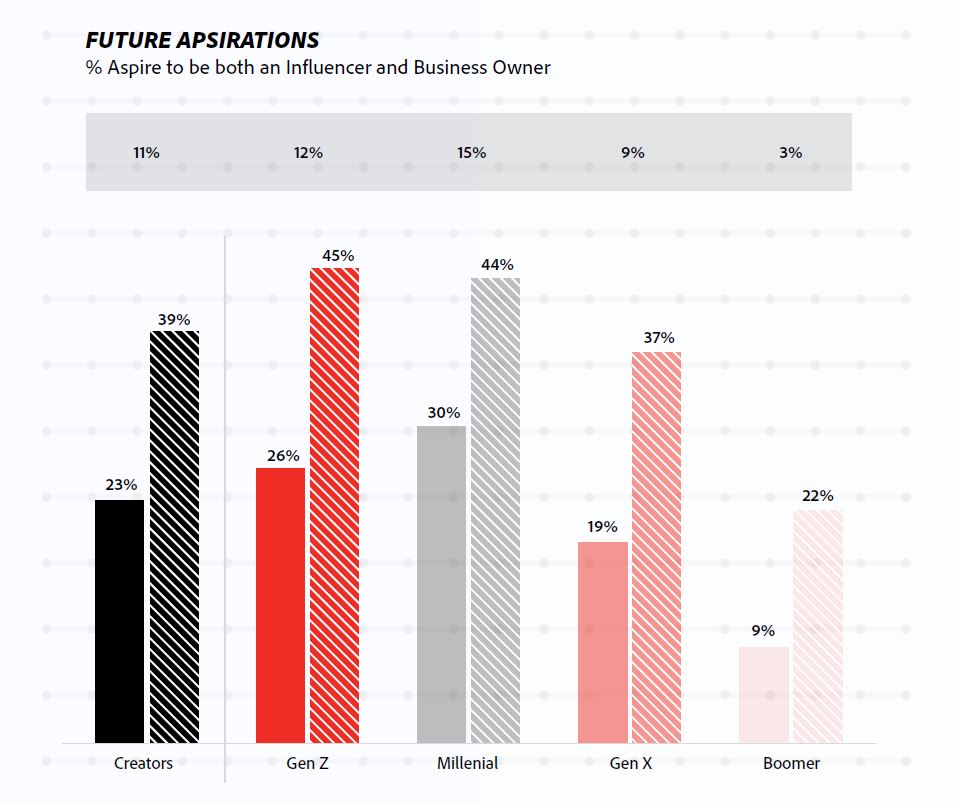 Gen Zs and Millennials are reported as having the highest percentage of individuals who aspire to be business owners and influencers. Cr: Adobe