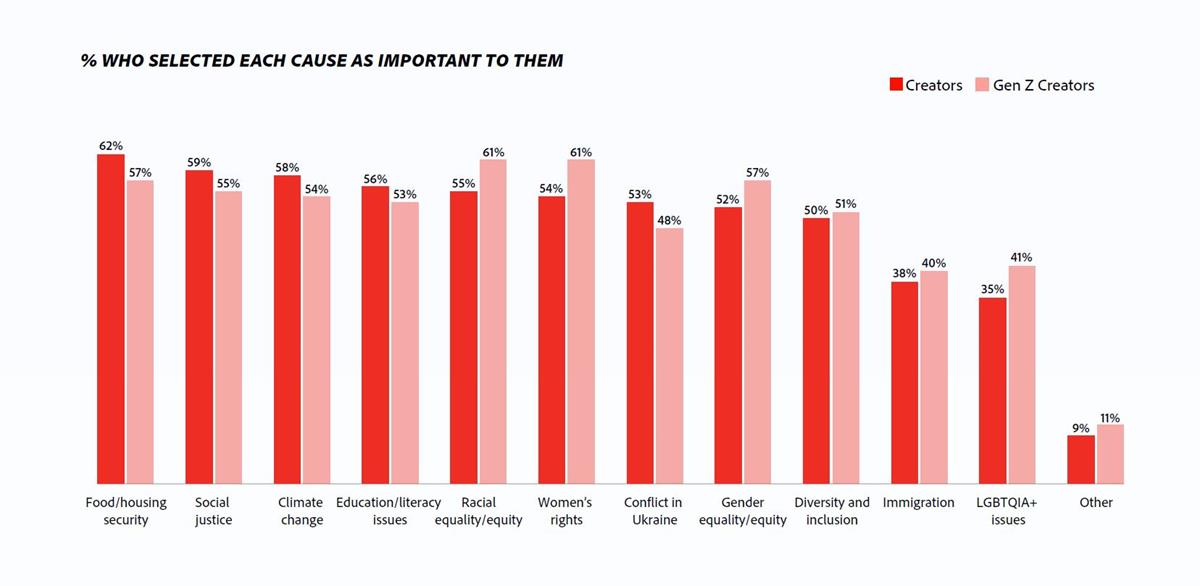 Social causes are important for creators, with Gen Z more likely to call out the importance of equity across race, gender and LGBTQIA+ rights. Cr: Adobe