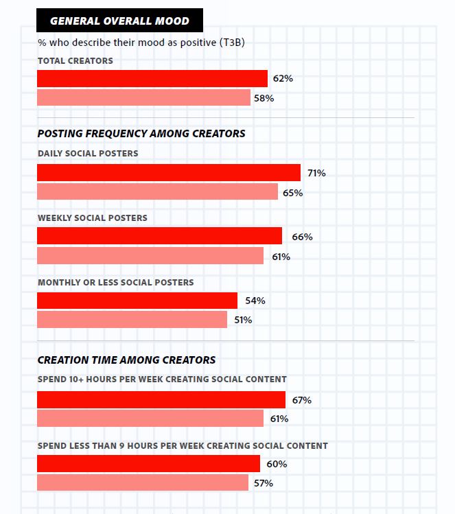 While clinical research shows a tie between social media use and depression, creators who find pleasure in their work have a more positive relationship with social media. Cr: Adobe