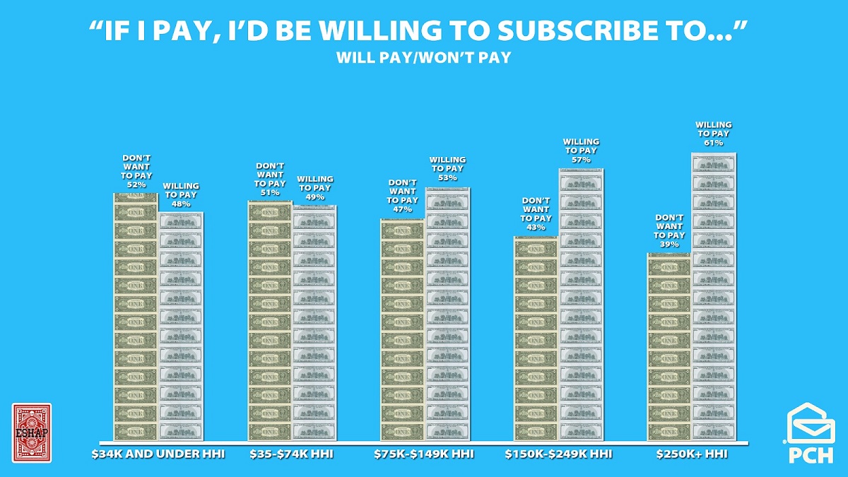 A little more than half of consumers earning less than $75,000 a year do not want to have to pay for content. Cr: Consumer Insights