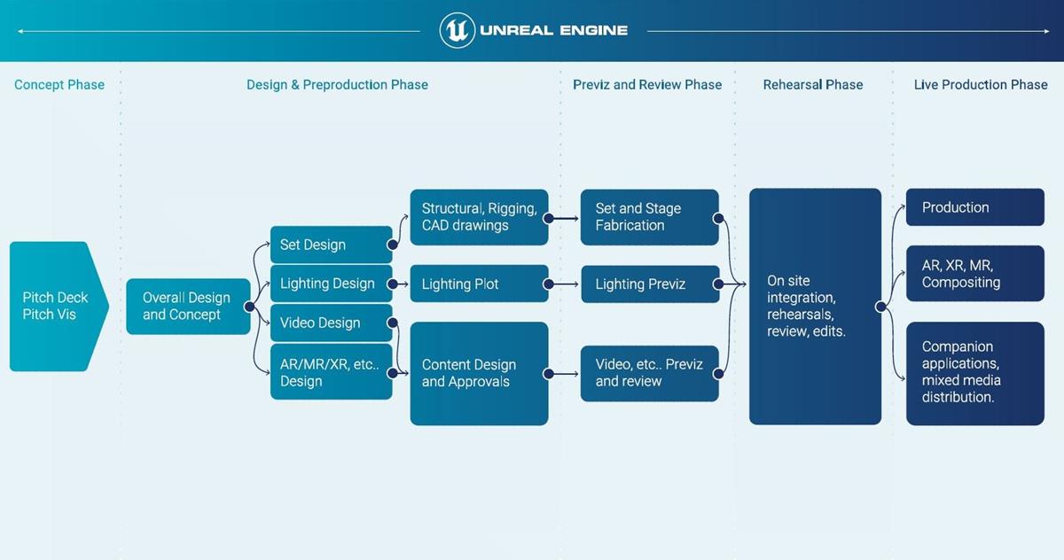 The life cycle of a live event project uses Unreal Engine as the central hub for assets and controls. Cr: Epic Games