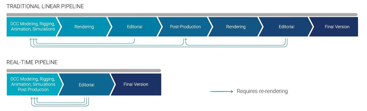 A comparison of the traditional rendering and real-time rendering pipeline. Cr: Epic Games