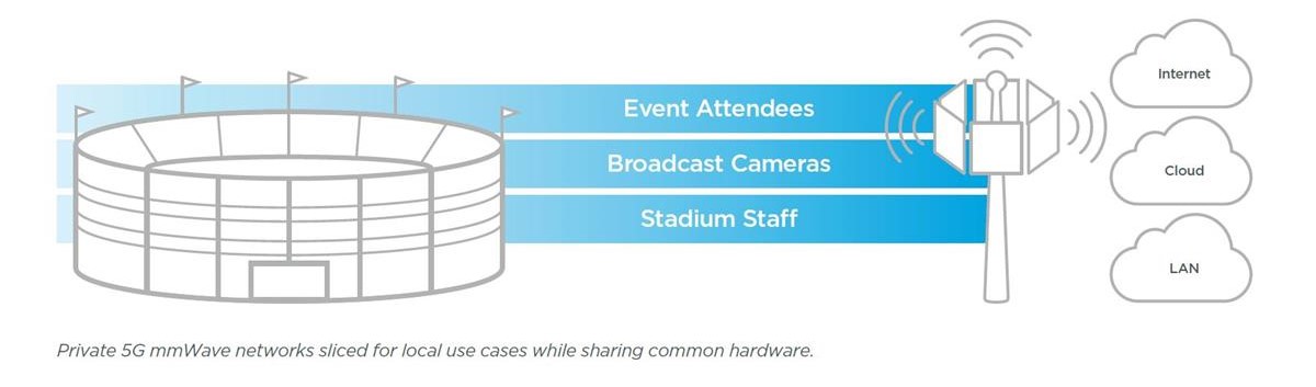 One advantage of mmWave band is that it can support many devices simultaneously, connecting thousands of devices and consumers within a common area. Cr: Haivision