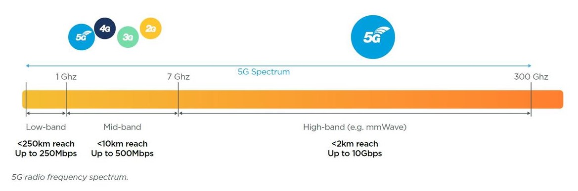 Multi-access edge computing (MEC) technology will be able to deliver large amounts of processing power at extremely low latency levels. Cr: Haivision