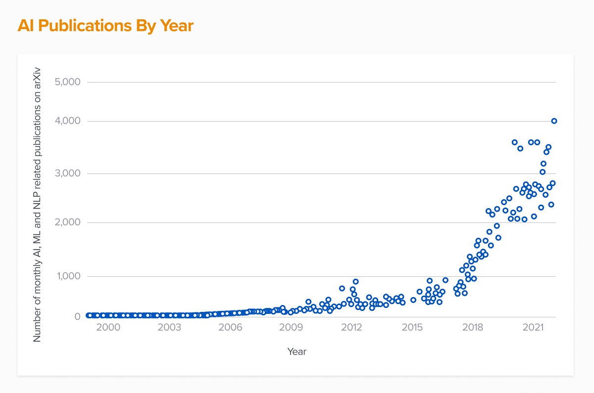 In a single decade, generative AI tools have evolved from expert-only AI models to publicly usable models that can write effective code and create remarkably accurate images using natural language prompts. Cr: a16z