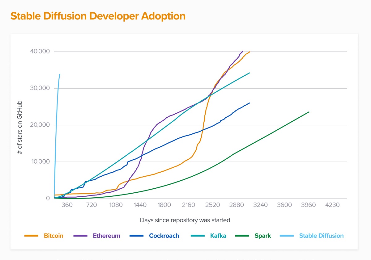 Stable Diffusion accumulated 33,600 stars on GitHub in its first 90 days, a benchmark other projects achieve in years or even decades. Cr: a16z