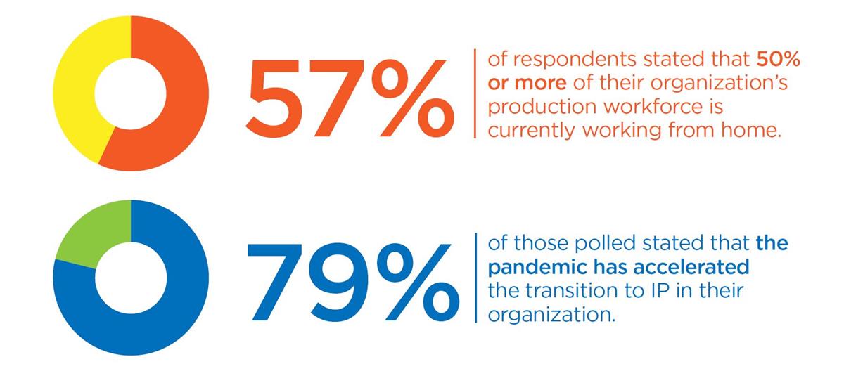 During the COVID pandemic, broadcast and media professionals said that 50% or more of their organization’s production workforce were working from home. Cr: Haivision