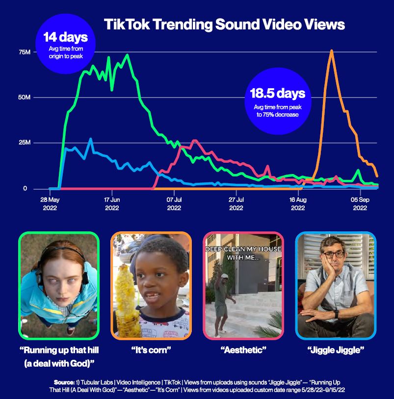 The speed with which a trend emerges, peaks and disappears, especially on TikTok, is intimidating. Cr: Tubular