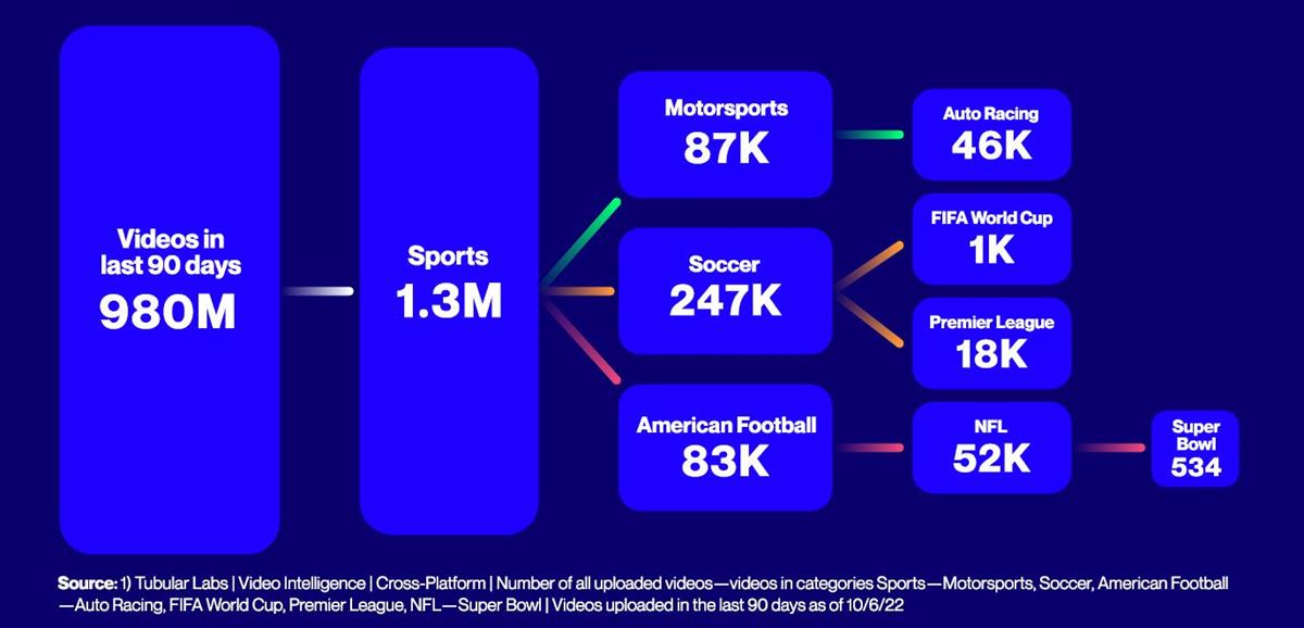 In this example, 1.3 million videos have been uploaded to the sports category across a variety of platforms, all within the past 90 days. Cr: Tubular