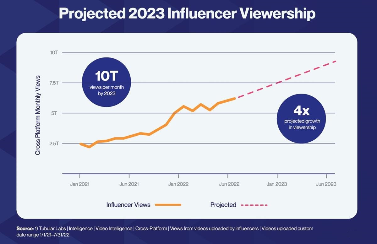 With influencer-created content watched 13.2 times more than media and brand content combined, the creator economy has had a major impact on marketing strategies. Cr: Tubular