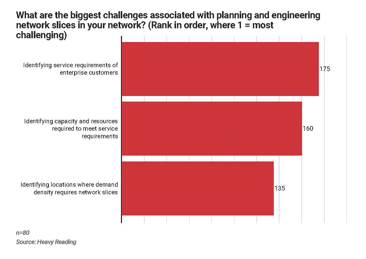 Cr: 5G Network Slicing Operator Survey/Heavy Reading