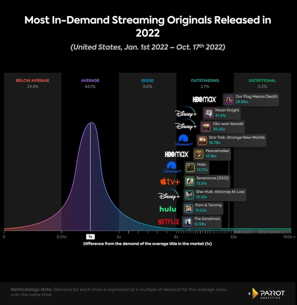 Cr: Parrot Analytics